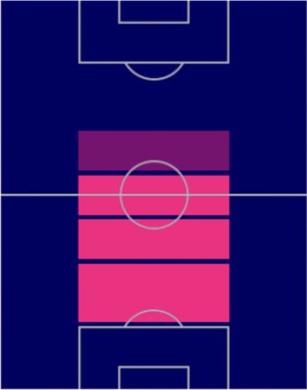 FPフレンキー・デ・ヨング(パック)の適性ポジション