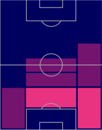 FPベンジャミン・パヴァール(パック)の適性ポジション