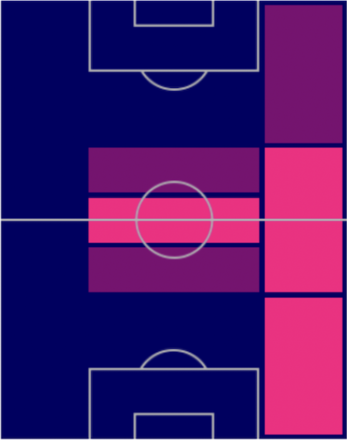 FPダニ・アウヴェス(パック)の適性ポジション