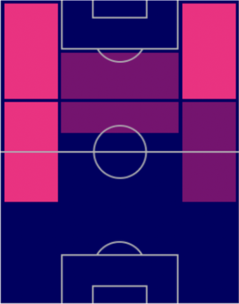 FPレロイ・サネ(パック)の適性ポジション