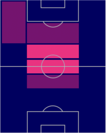 FPロレンツォ・ペッレグリーニ(パック)の適正ポジション