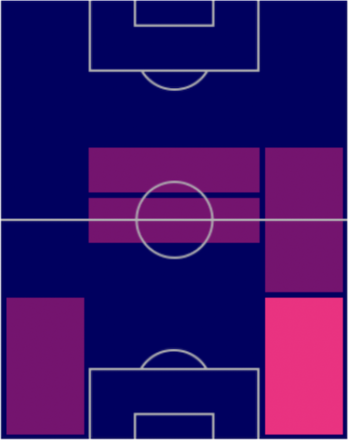 FPヨシプ・ユラノヴィッチ(パック)の適正ポジション