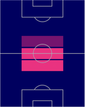 FPイルカイ・ギュンドーアン(7/18)の適性ポジション