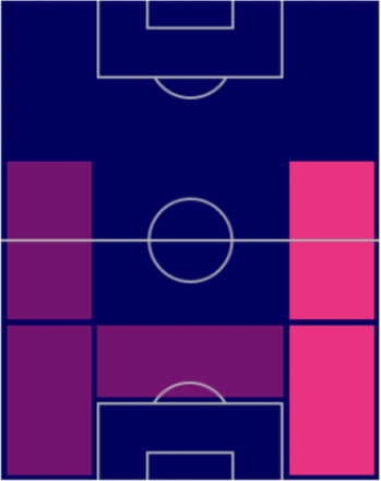 FPルベン・アギラル(パック)の適性ポジション