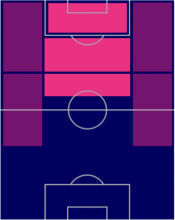 FPロベルト・レヴァンドフスキ(指名契約)の適性ポジション