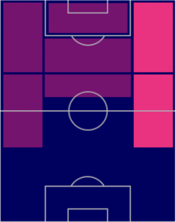 FPリヤド・マフレズ(指名契約)の適性ポジション