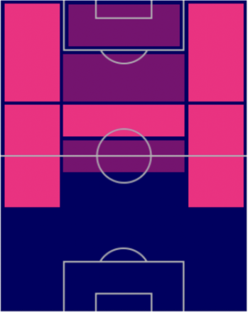 FPリカルド・オルタ(指名契約)の適性ポジション