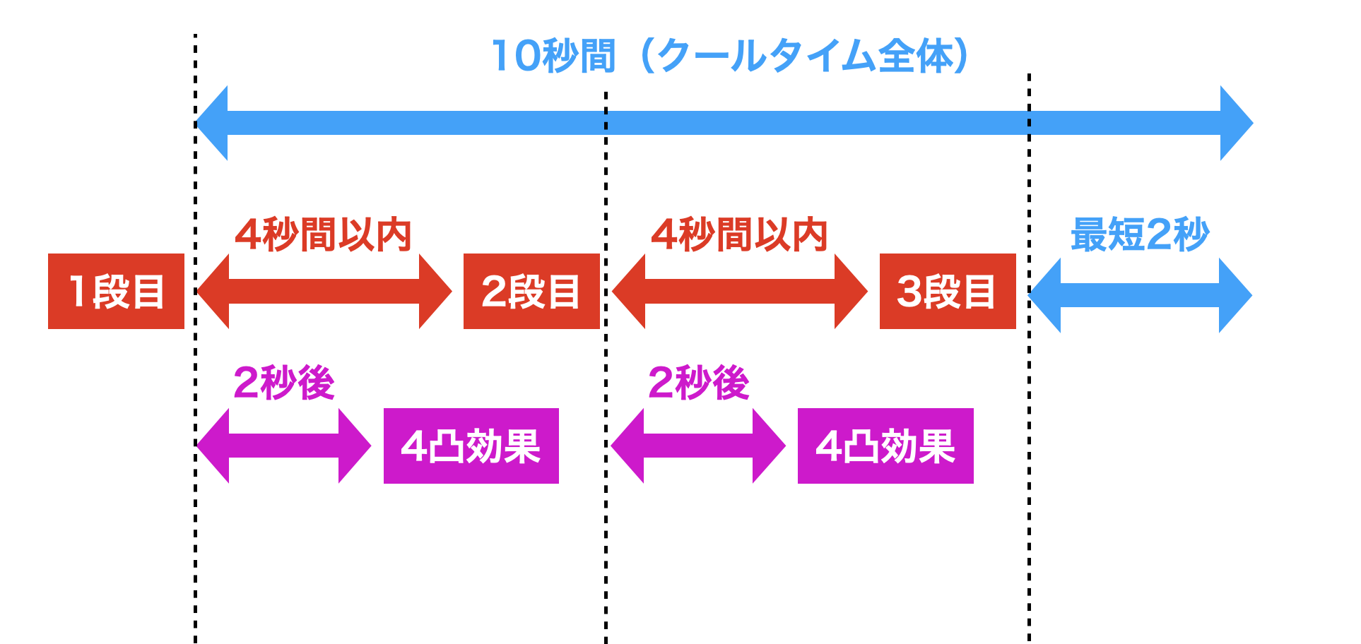 元素スキルのタイミング