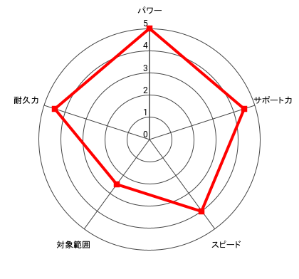 (死神)王者 アルフレド・ゴンザレスのレーダー