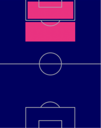 デニス・ローの適性ポジション