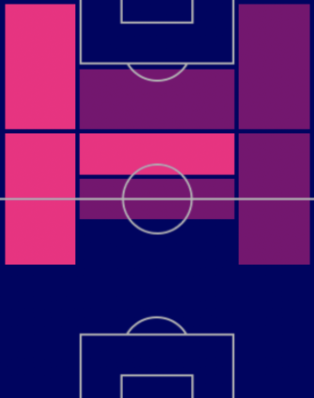 FPフィリペ・コウチーニョ(指名契約)の適性ポジション
