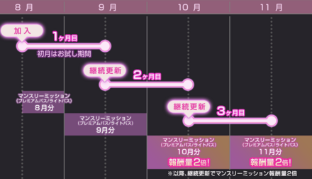 サブスクの入り方と解約方法