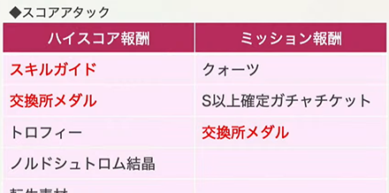 スコアアタックのハイスコア報酬
