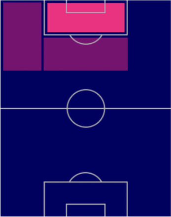 HPフェルナンド・アリステギエタ(指名契約)の適性ポジション