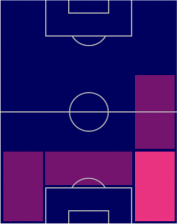 HPゼキ・チェリク(指名契約)の適性ポジション