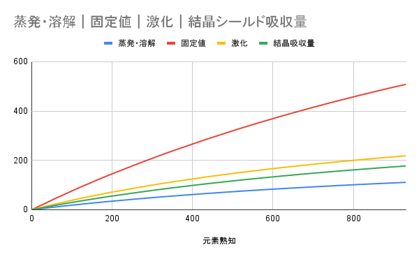 蒸発・溶解｜固定値｜激化｜結晶シールド吸収量.png