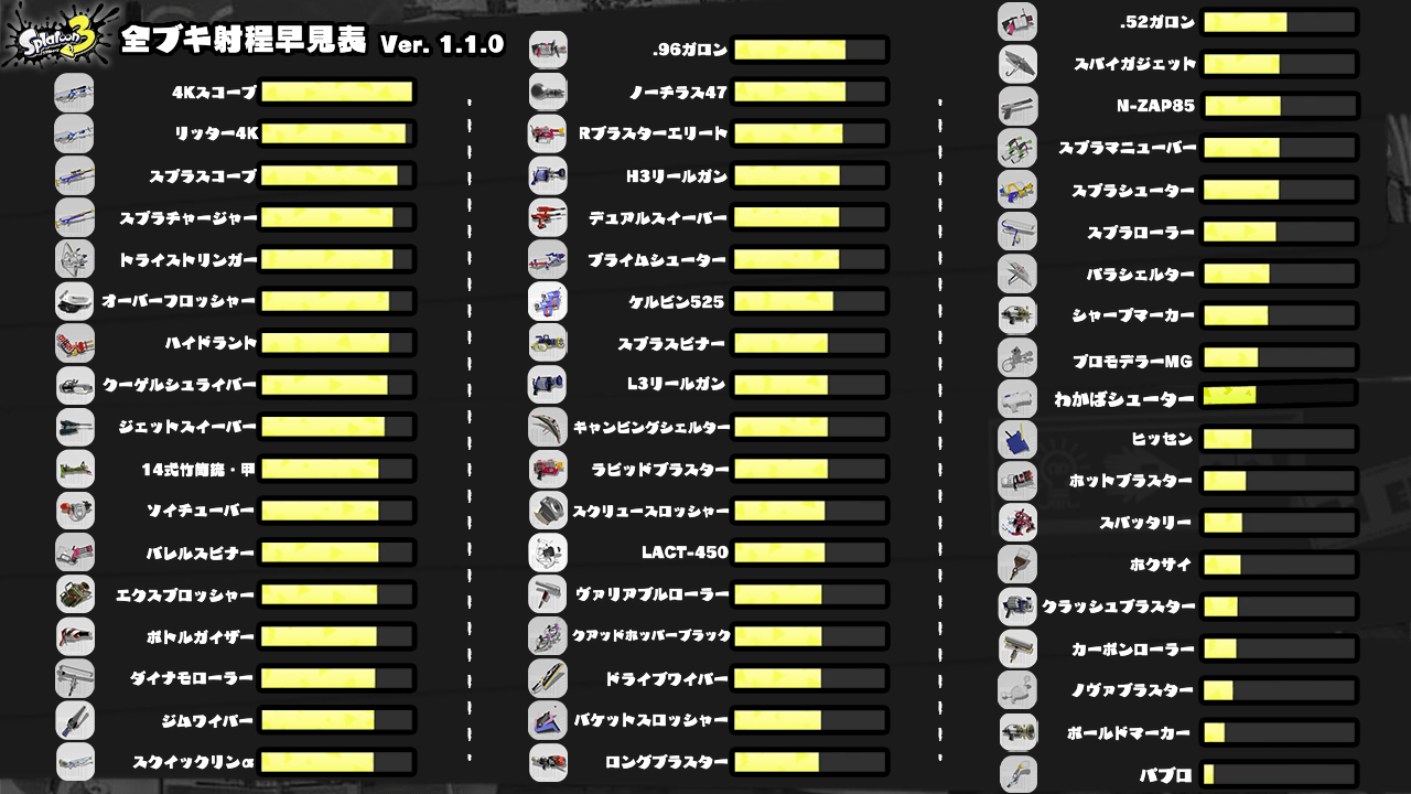 スプラトゥーン3 武器射程一覧 射程ランキング 射程表 スプラ3 ゲームエイト