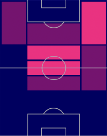 TPペドロ・ゴンサウヴェス(9/15)の適正ポジション