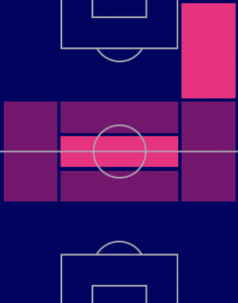 TPフェデリコ・バルベルデ(9/22)の適正ポジション