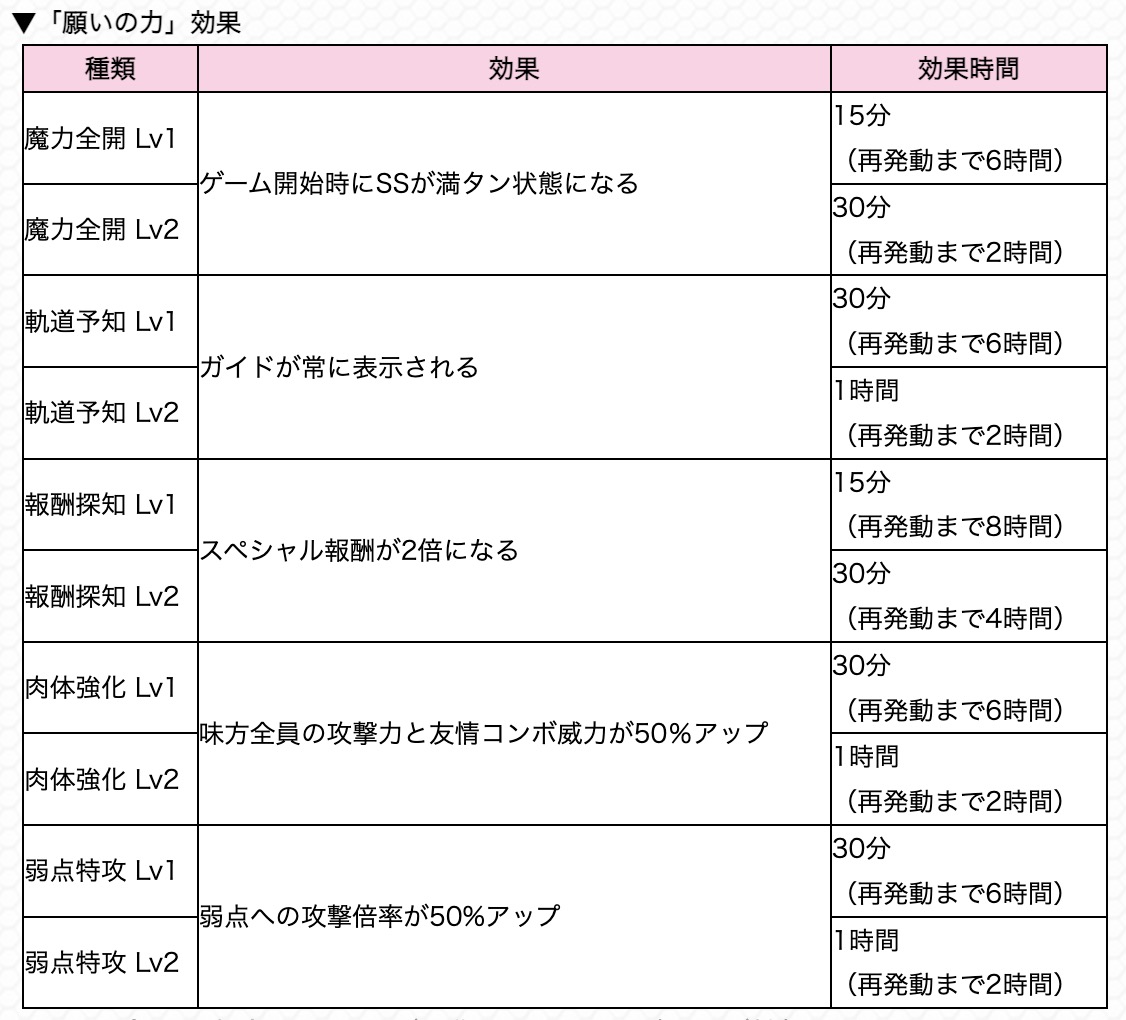ミッションをクリアして願いの同時発動数を増やす