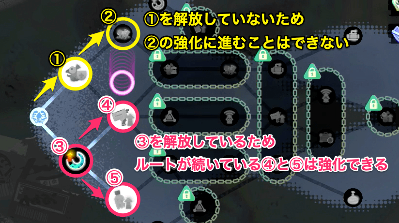 ルートが続いている項目しか強化できない