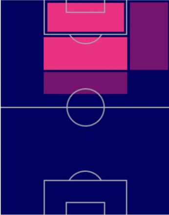 TPダニーロ(10/6)の適正ポジション