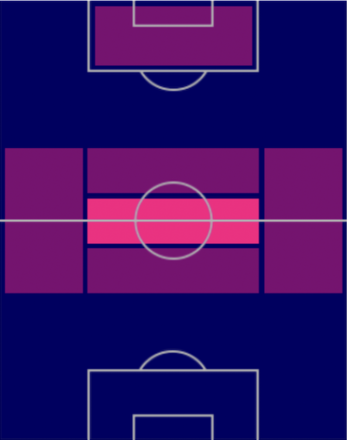 HPレナト・サンチェス(指名契約)の適性ポジション