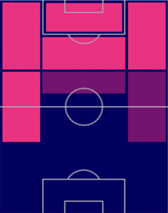 HPゴンサロ・グエデス(指名契約)の適性ポジション