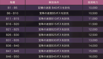 宝珠の迷宮の宝珠の迷宮の攻略とアビリティまとめ