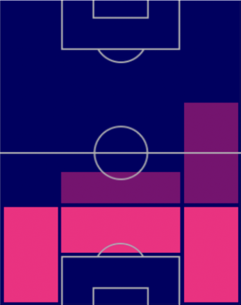TPダニーロ(10/20)の適正ポジション