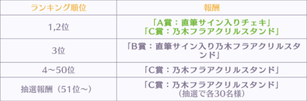 推しメンランキング報酬
