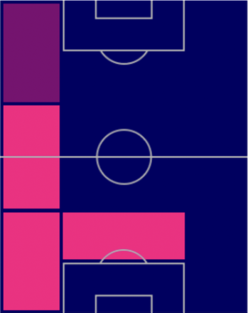 TPヌーノ・メンデス(11/17)の適正ポジション