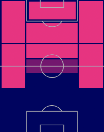HPパプ・ゴメス(指名契約)の適性ポジション