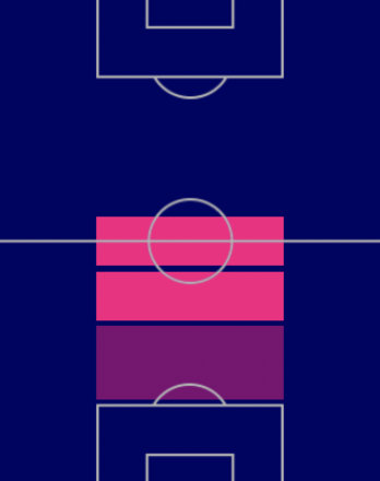 HPセルヒオ・ブスケツ(指名契約)の適性ポジション