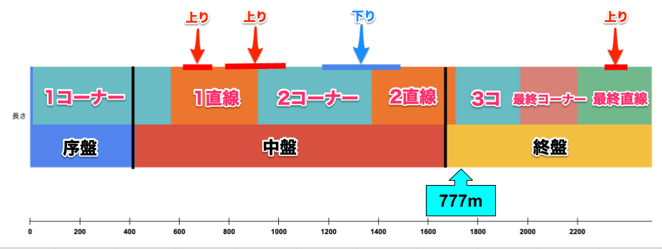 中山2500mコース図