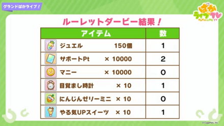 ルーレットダービーでアイテムの配布が決定！