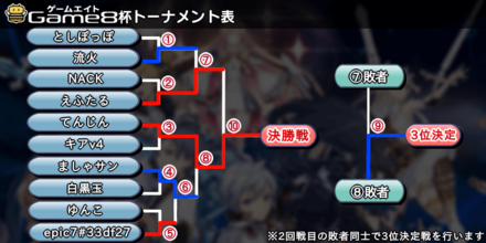 大会トーナメント表(結果)の画像