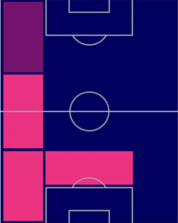 HPヌーノ・メンデス(指名契約)の適性ポジション
