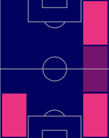 HPセルジーニョ・デスト(指名契約)の適性ポジション
