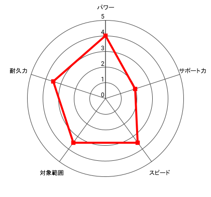 矢吹 丈のレーダー