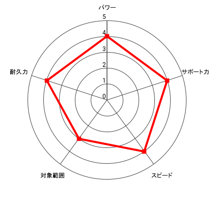 (頂点)王者 リカルド・マルチネスのレーダー