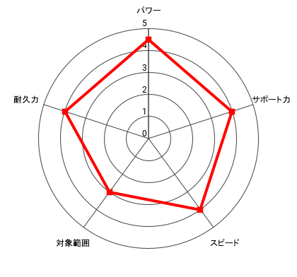 (白狼)王者 ヴォルグ・ザンギエフのレーダー