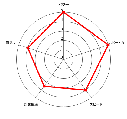 (自由)王者 ウォーリーのレーダー