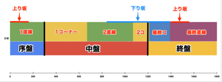 中京1800m左回り