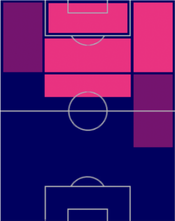 EPリオネル・メッシ(2022/12/18)の適性ポジション