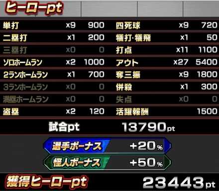 活躍ゲージが700になっても出番を3回操作