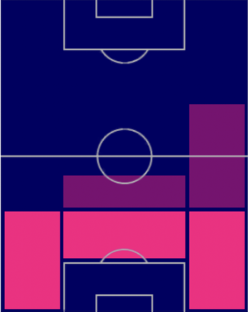HPダニーロ(01/23)の適性ポジション