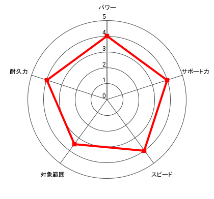 (猛牛)王者 リチャード・バイソンのレーダー