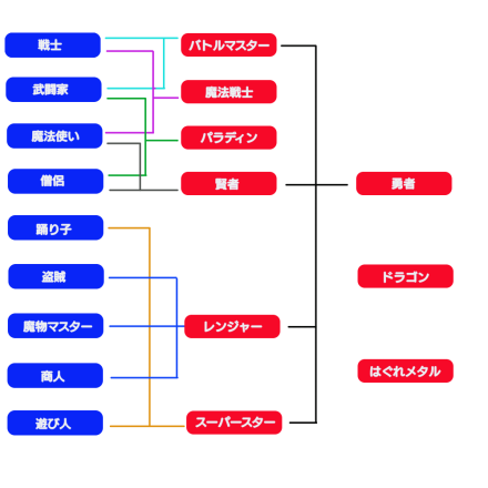 【全員LV99・全職業マスター‼️】ドラゴンクエストVI DS 3DS ドラクエ6】上級職・モンスター職一覧と転職条件【DQ6】｜ゲーム
