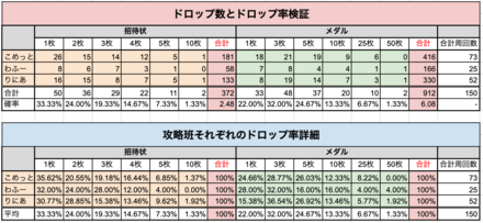 モコリーの招待状とモコリーメダルのドロップ率